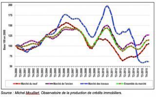 La FFB confirme le retour de la croissance pour 2016 - Batiweb